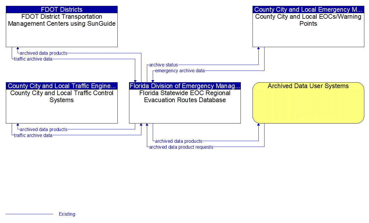 Service Graphic: ITS Data Warehouse (Florida State EOC Regional Evacuation Routes Database)