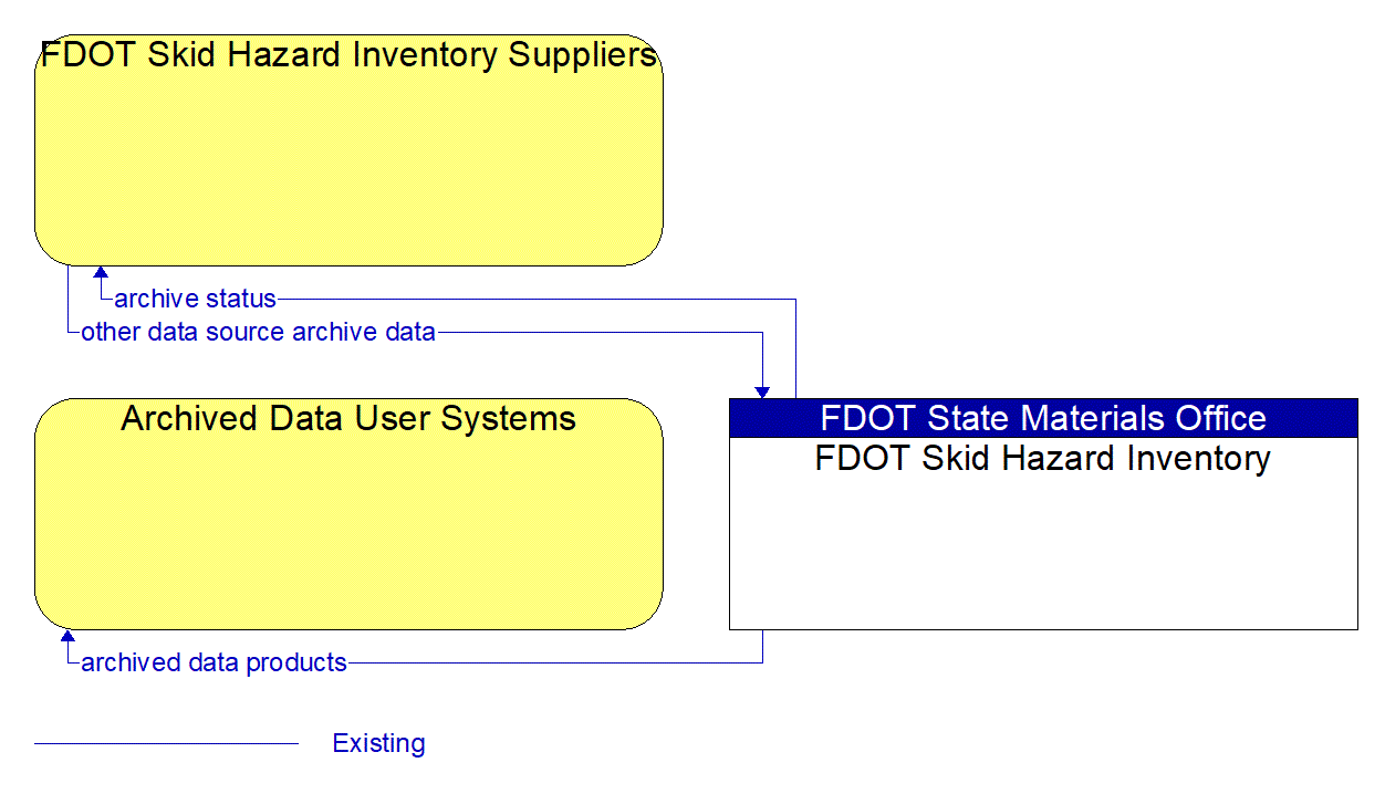 Service Graphic: ITS Data Warehouse (FDOT Materials Office)