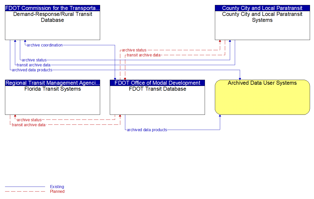 Service Graphic: ITS Data Warehouse (FDOT Central Office Transit Database)