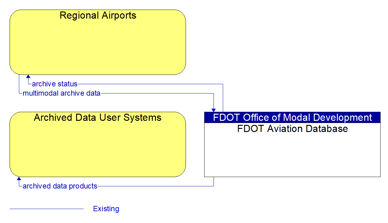 Service Graphic: ITS Data Warehouse (FDOT Central Office Aviation Database)