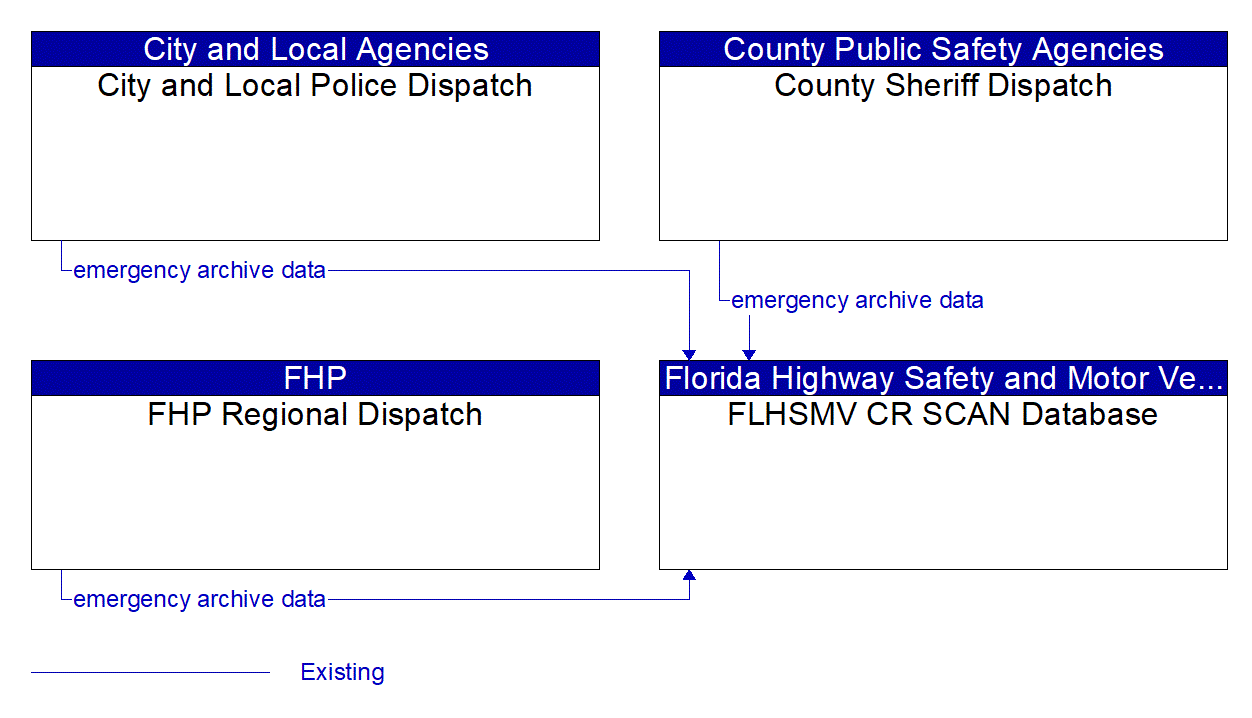 Service Graphic: ITS Data Warehouse (FLHSMV CARS Database)