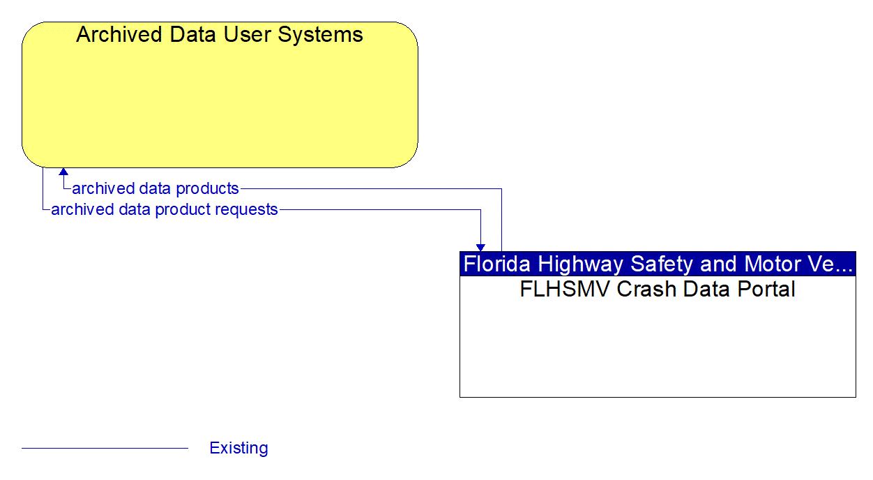 Service Graphic: ITS Data Warehouse (FLHSMV FIRES Data Portal)