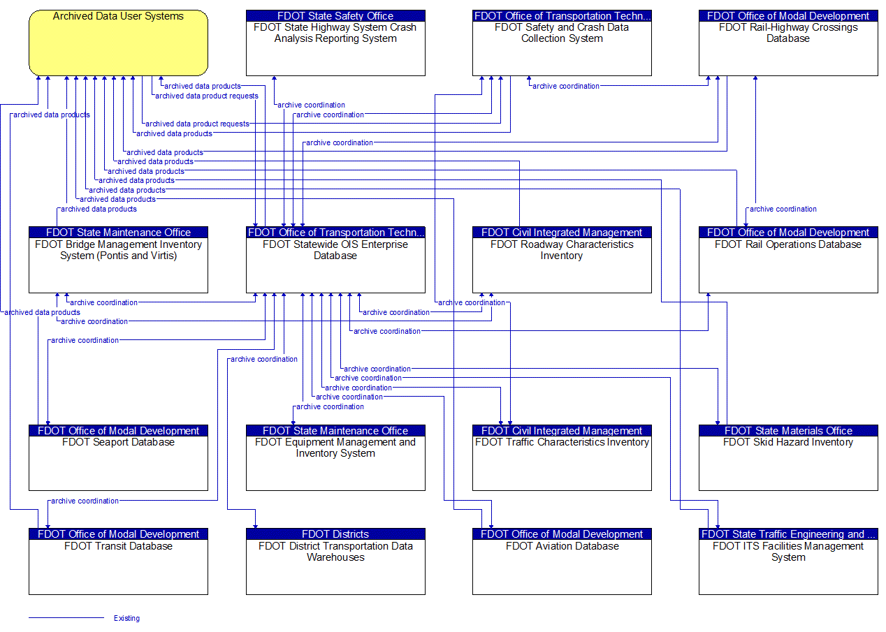 Service Graphic: ITS Data Warehouse (FDOT Statewide OIS Enterprise Databases)