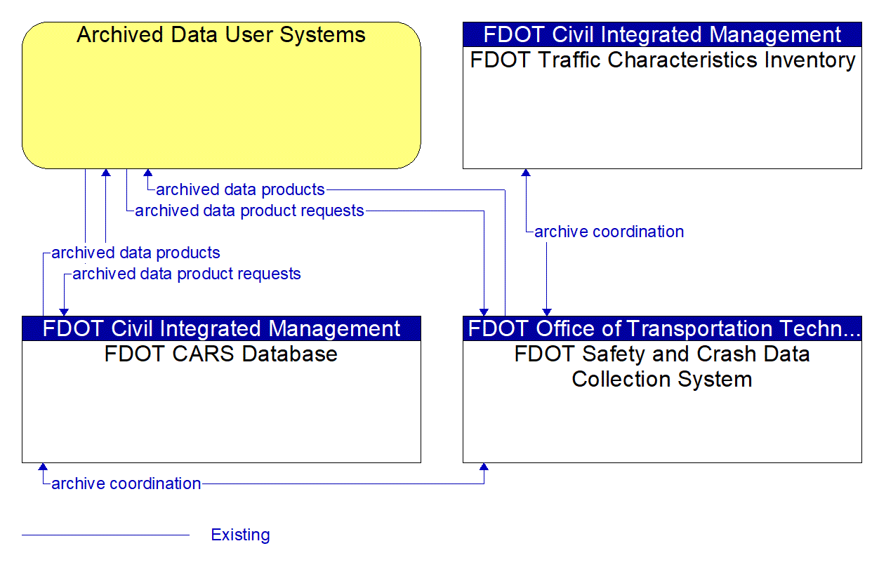 Service Graphic: ITS Data Warehouse (FDOT Safety Office Safety and Crash Data Collection System)