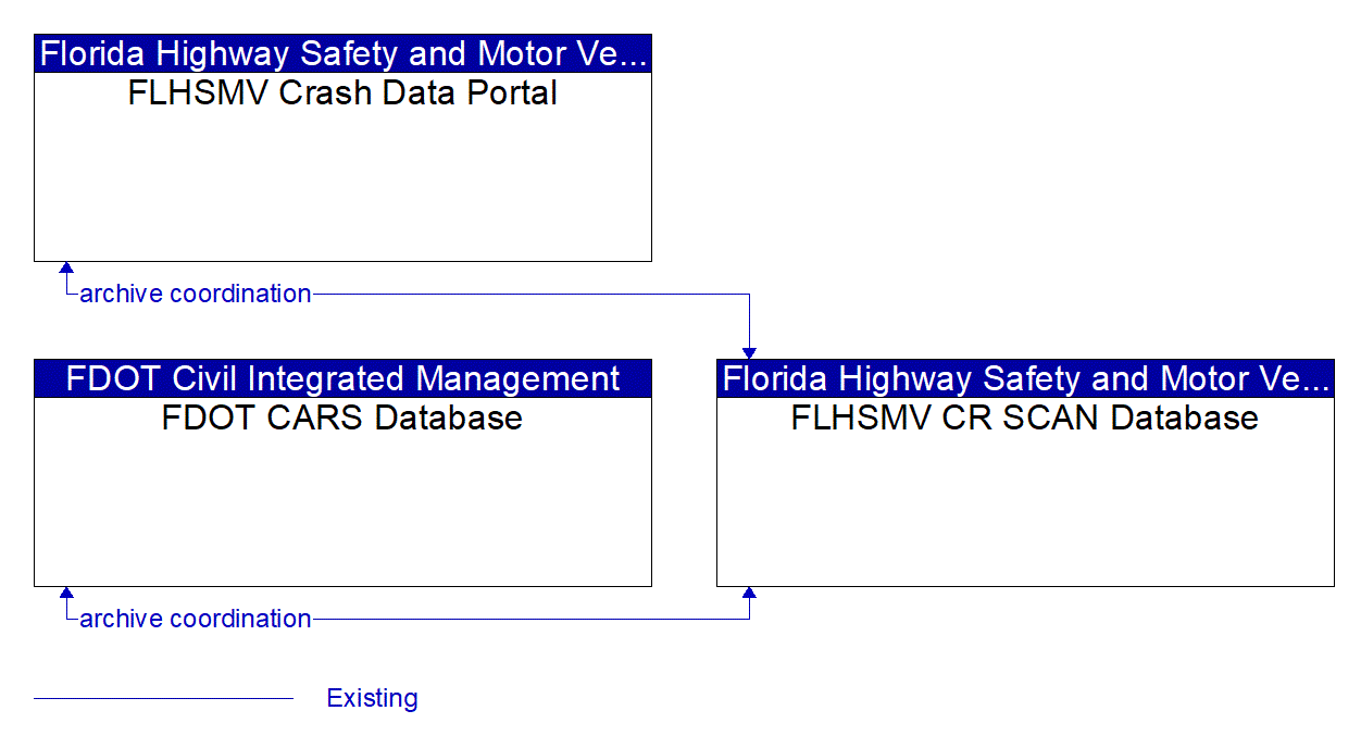 Service Graphic: ITS Data Warehouse (FLHSMV CARS)