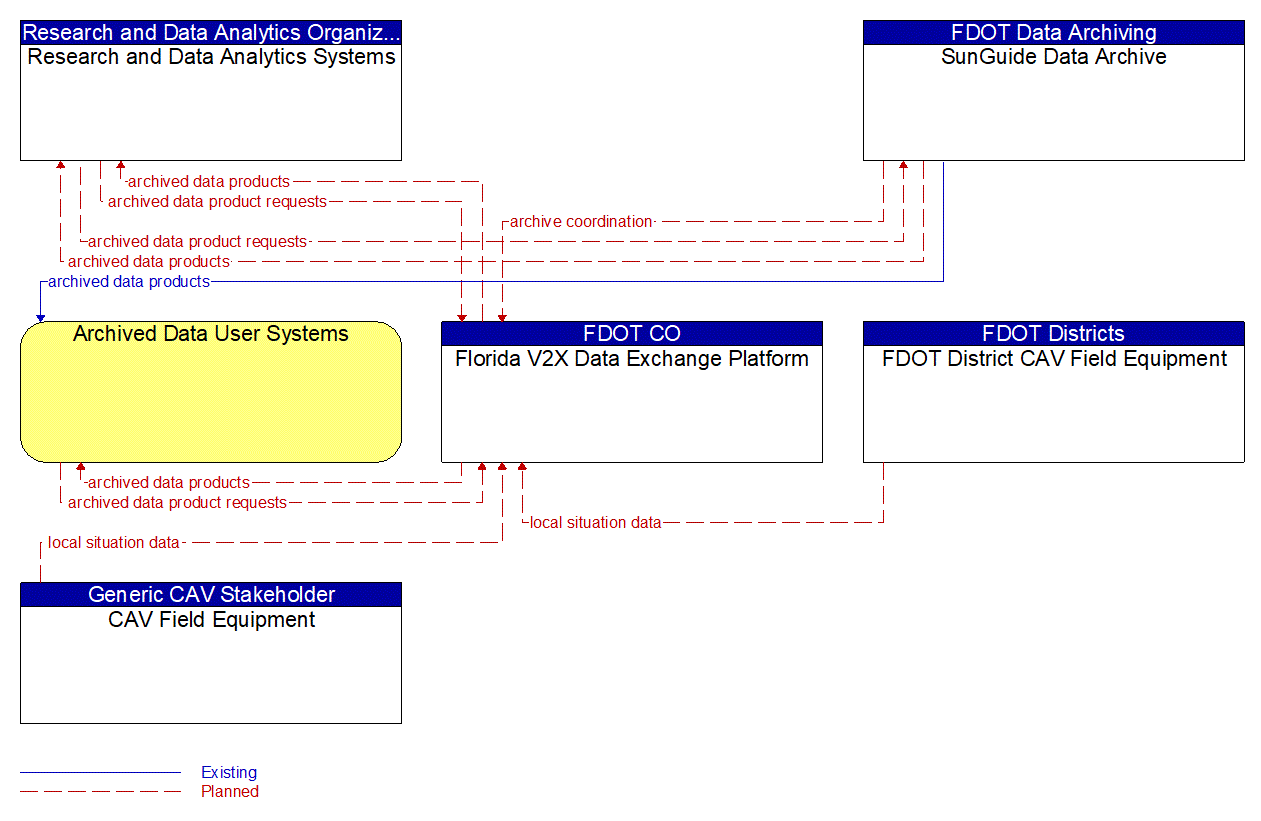 Service Graphic: ITS Data Warehouse (Florida V2X Data Platform)