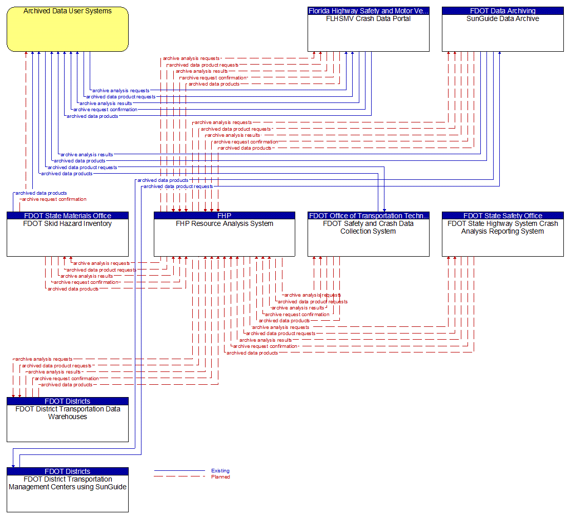 Service Graphic: Performance Monitoring (FHP Resource Analysis Support)
