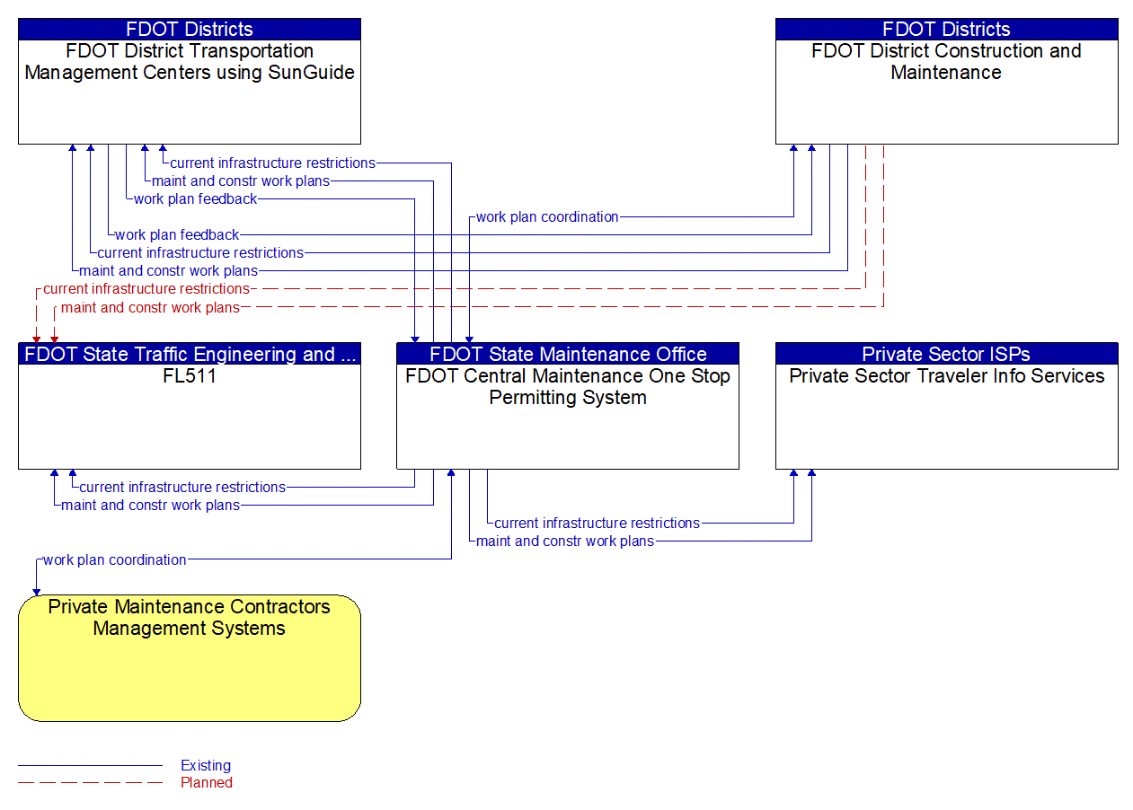 Service Graphic: Maintenance and Construction Activity Coordination (Lane Closures)