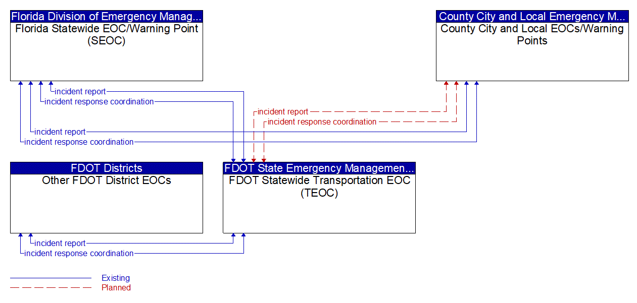 Service Graphic: Emergency Call-Taking and Dispatch (EOCs)