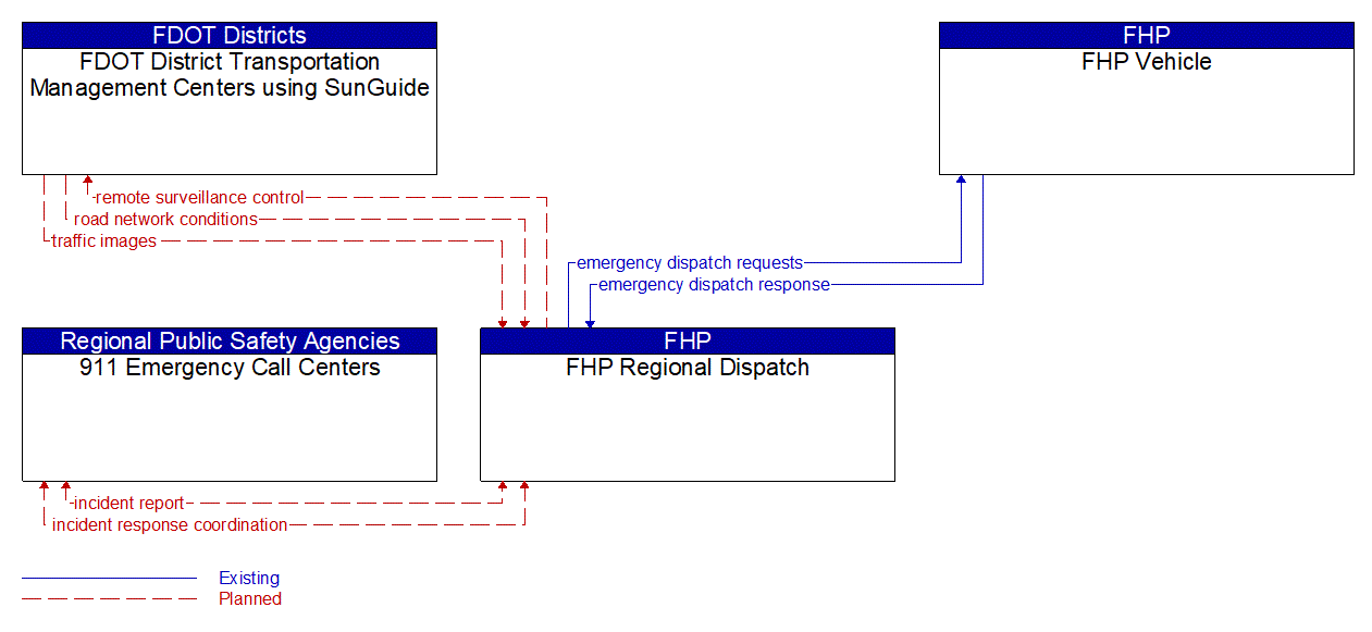 Service Graphic: Emergency Call-Taking and Dispatch (FHP Statewide CAD)