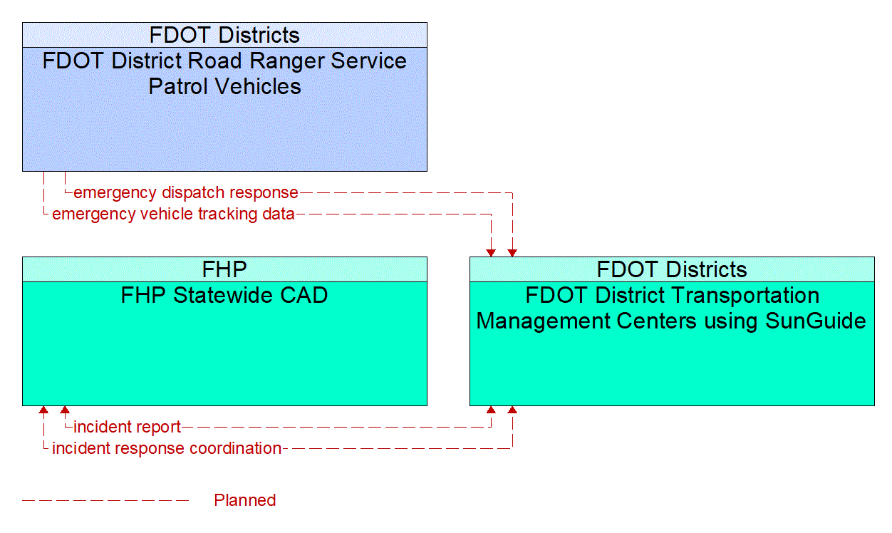 Service Graphic: Emergency Call-Taking and Dispatch (SunGuide GANE)