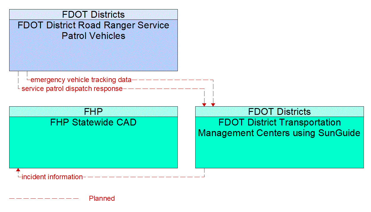 Service Graphic: Roadway Service Patrols (SunGuide GANE)