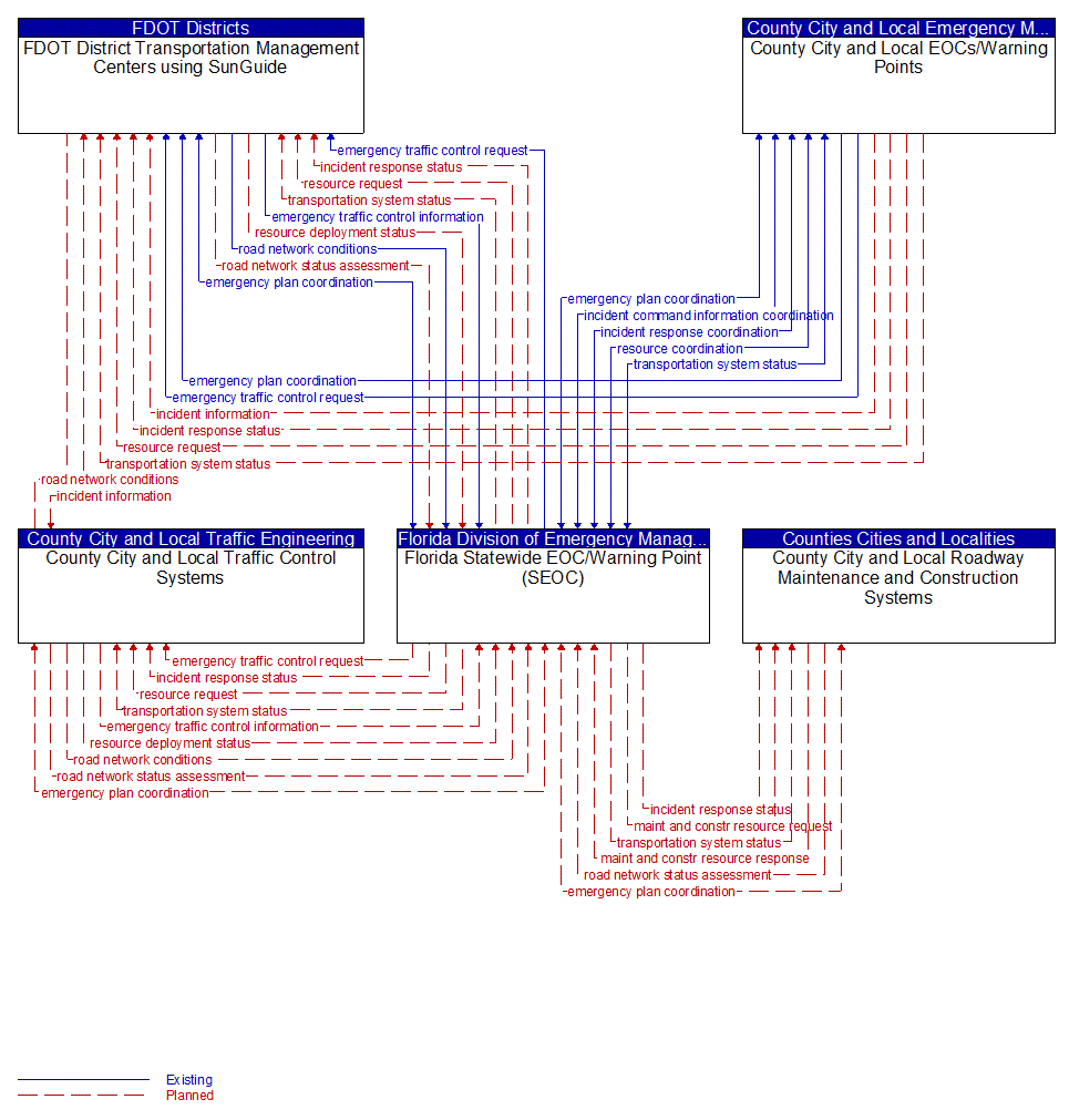 Service Graphic: Disaster Response and Recovery (County Emergency Operations Center)