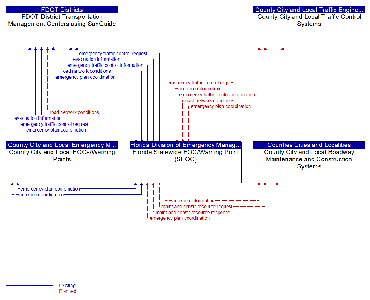 Service Graphic: Evacuation and Reentry Management (County Emergency Operations Center)