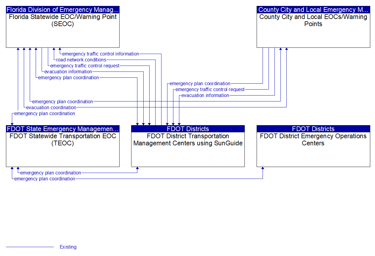 Service Graphic: Evacuation and Reentry Management (FDOT Districts)