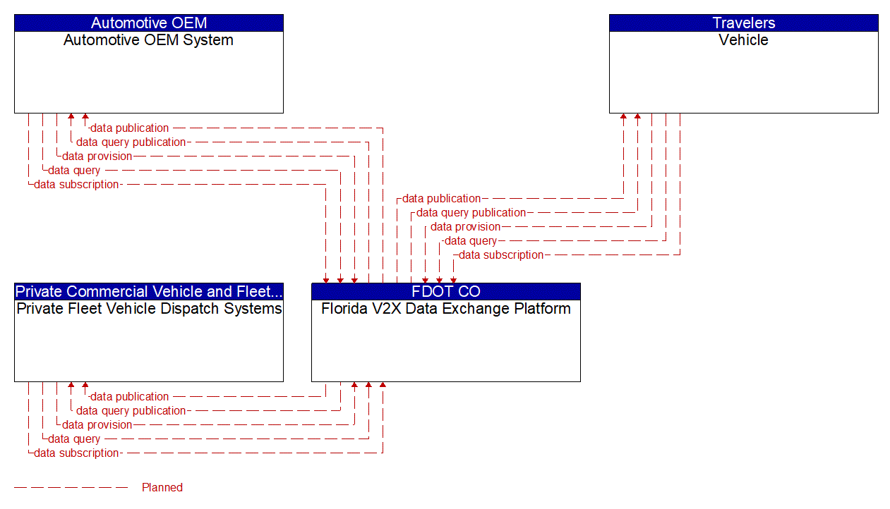 Service Graphic: Data Distribution (V2X Data Exchange Platform)