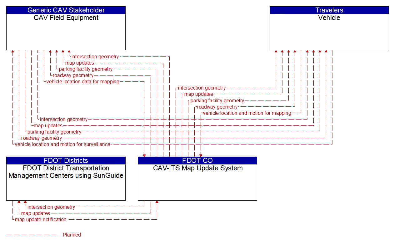 Service Graphic: Map Management (CAV-ITS)