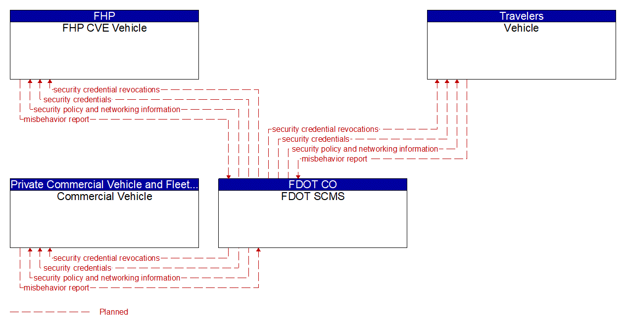 Service Graphic: Security and Credentials Management (FDOT)