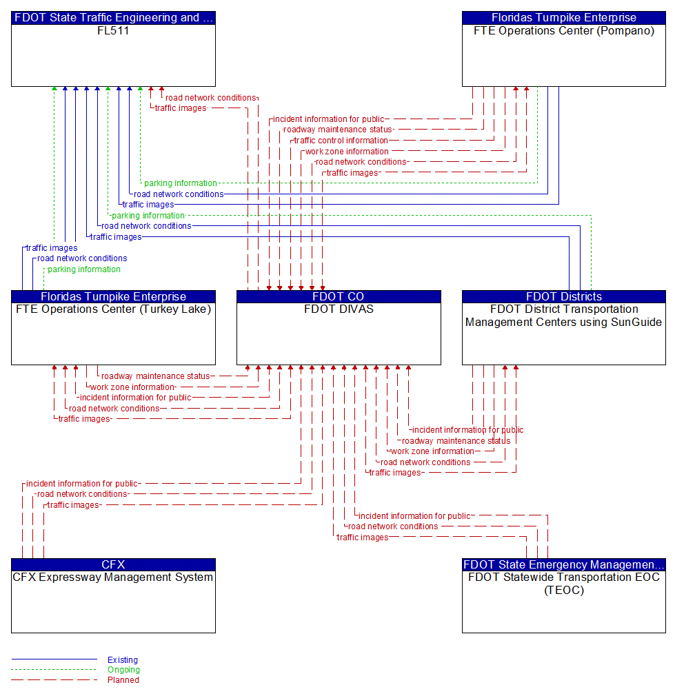 Service Graphic: Broadcast Traveler Information (FDOT DIVAS)