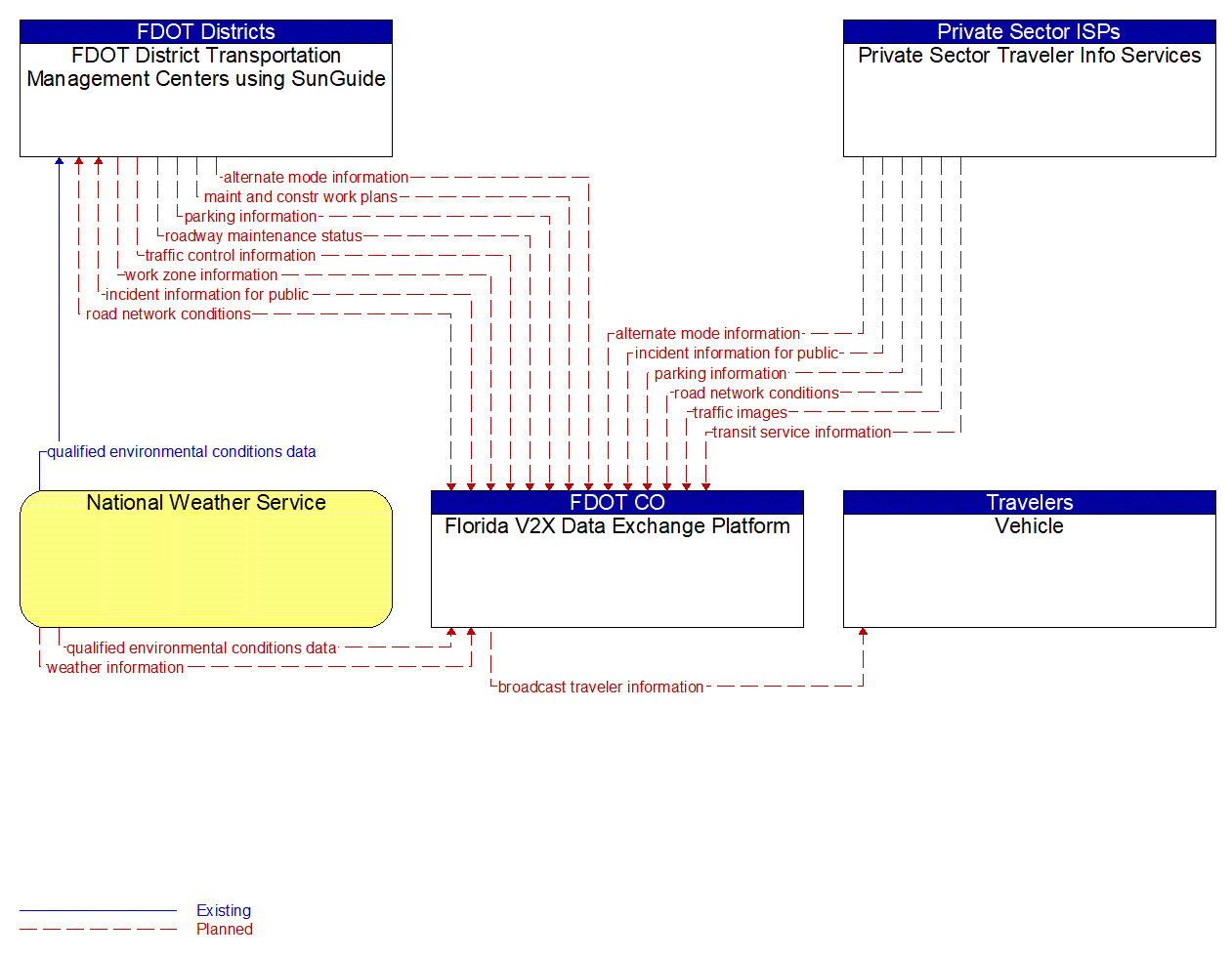 Service Graphic: Broadcast Traveler Information (Florida V2X Data Exchange Platform)