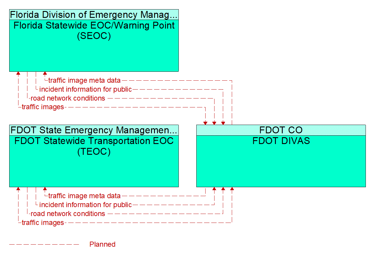 Service Graphic: Broadcast Traveler Information (FDOT DIVAS Truck Video Integration)
