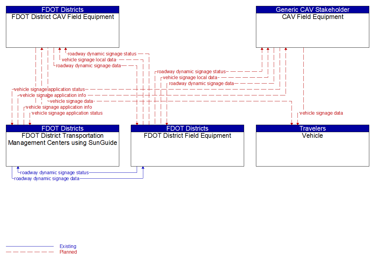 Service Graphic: In-Vehicle Signage (FDOT)