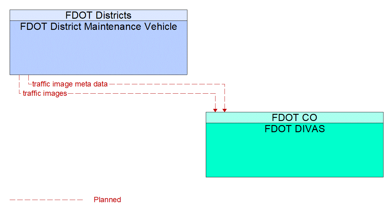 Service Graphic: Infrastructure-Based Traffic Surveillance (FDOT DIVAS Truck Video Integration)
