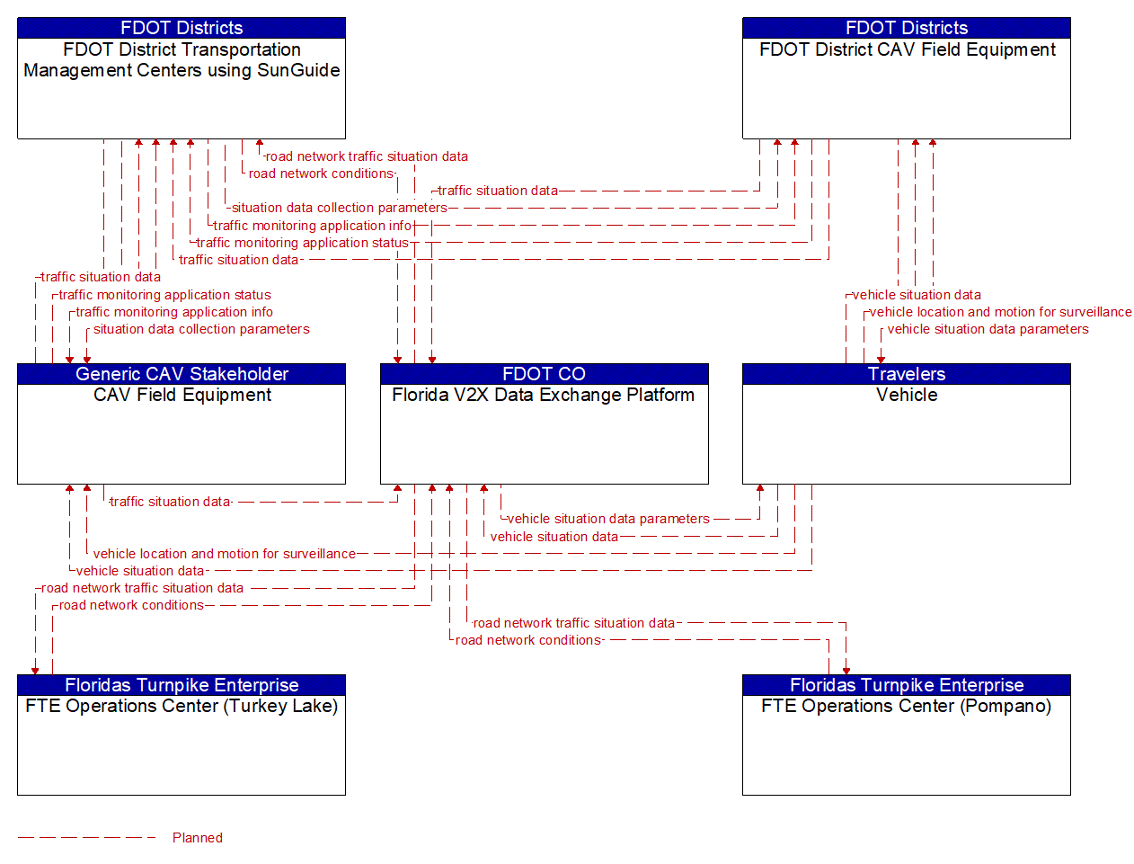 Service Graphic: Vehicle-Based Traffic Surveillance (Florida V2X Data Portal)