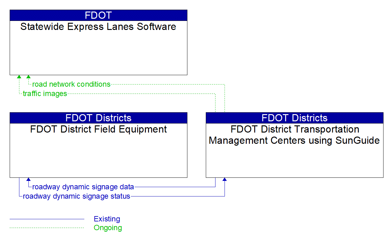 Service Graphic: Traffic Information Dissemination (Statewide Express Lanes)