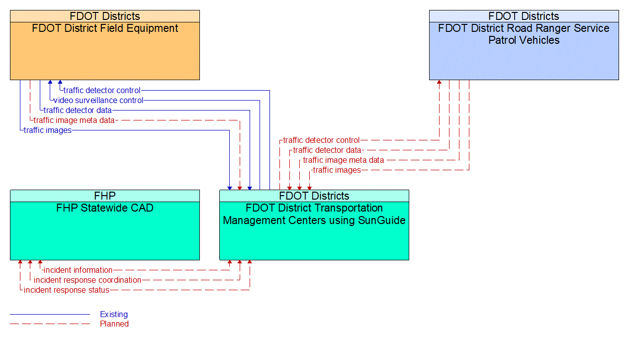 Service Graphic: Traffic Incident Management System (SunGuide GANE)