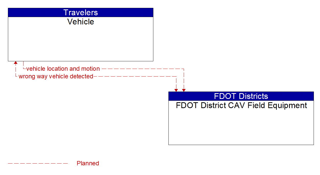 Service Graphic: Wrong Way Vehicle Detection and Warning (Wrong-Way Driving)