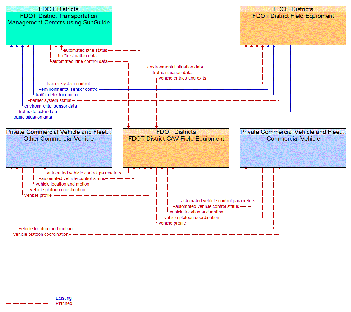 Service Graphic: Maneuver Coordination (Commercial Vehicles)