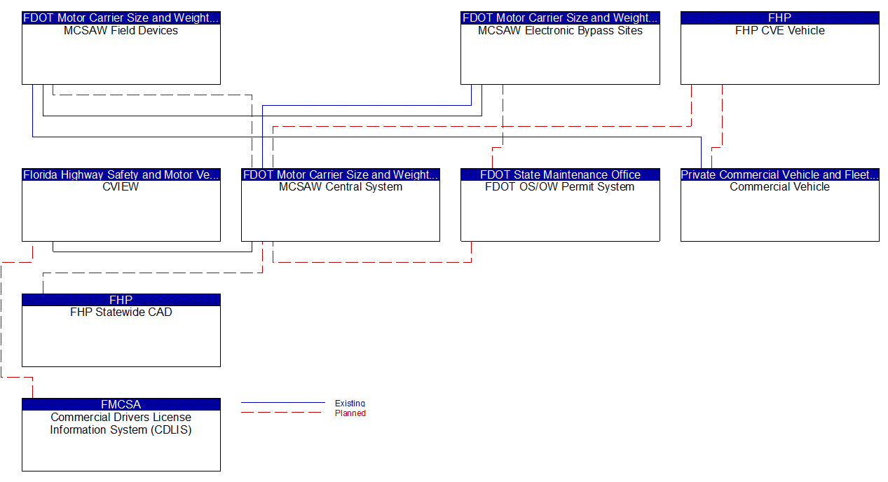 Service Graphic: Electronic Clearance (Florida Electronic Bypass)