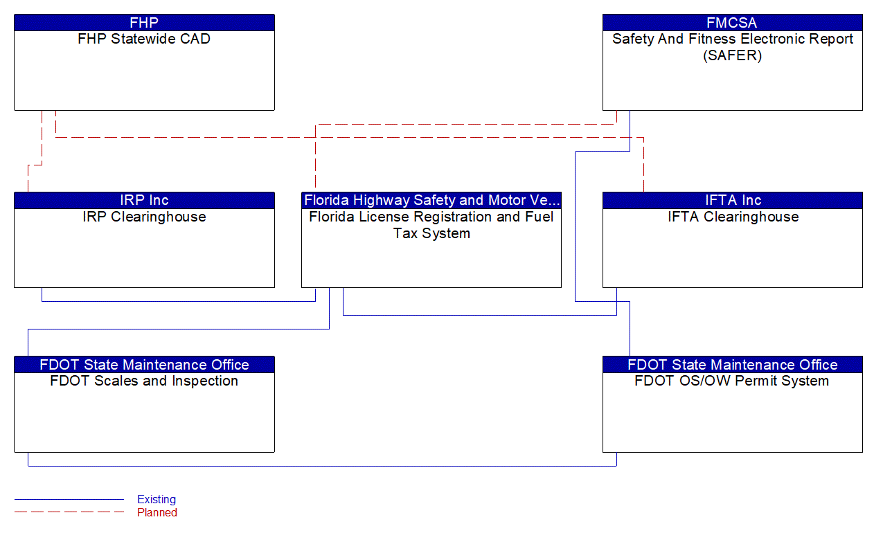 Service Graphic: Electronic Clearance (Florida Permitting Service)