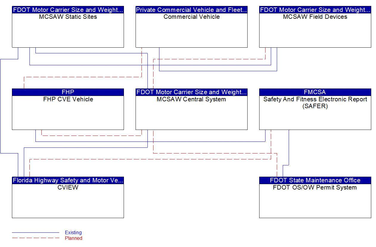 Service Graphic: Electronic Clearance (Florida Static Weigh and WIM)