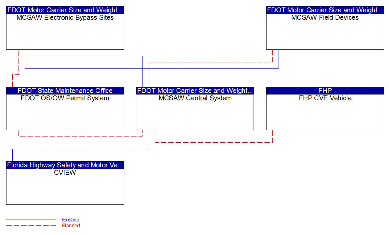 Service Graphic: Electronic Clearance (FDOT CVO Highly Compliant Carriers Bypass)