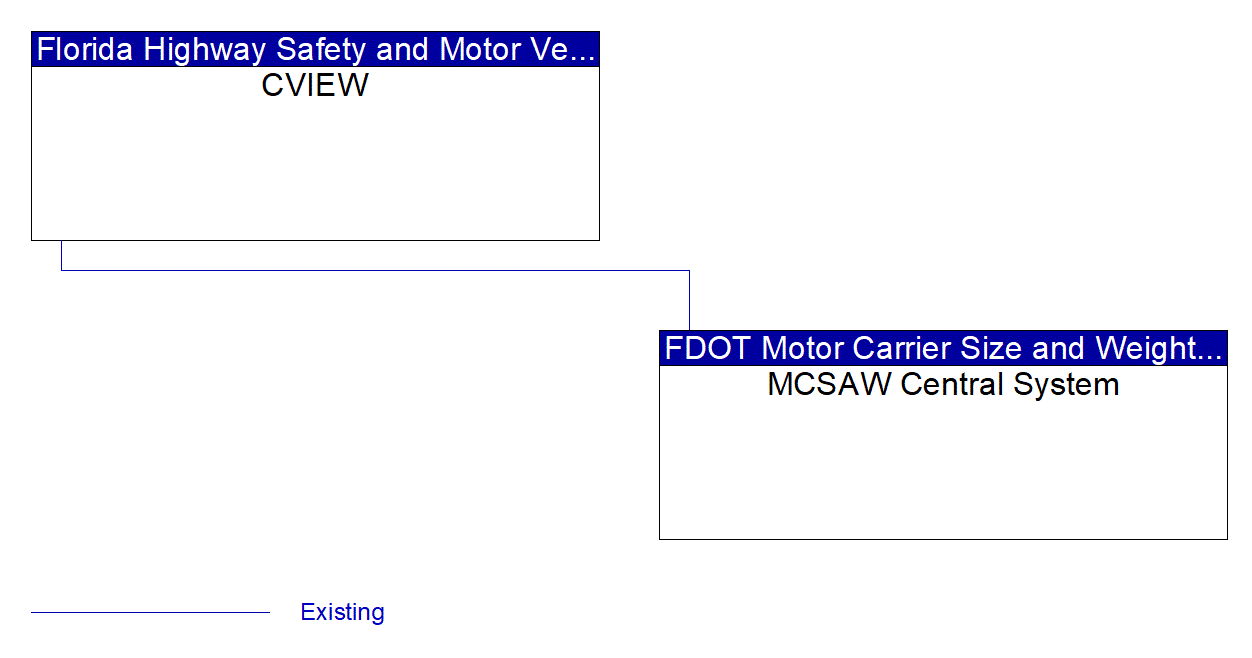 Service Graphic: CV Administration Processes (Florida CVIEW)