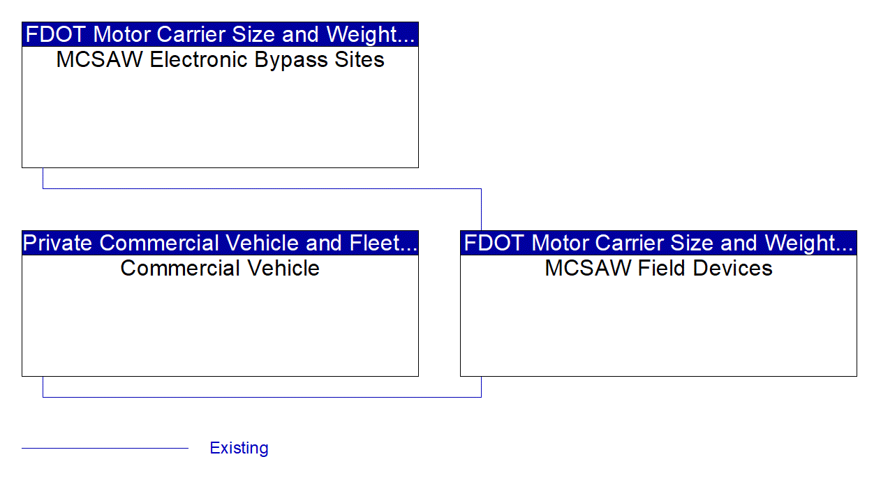 Service Graphic: Smart Roadside and Virtual WIM (FDOT CVO Mainline Screening)