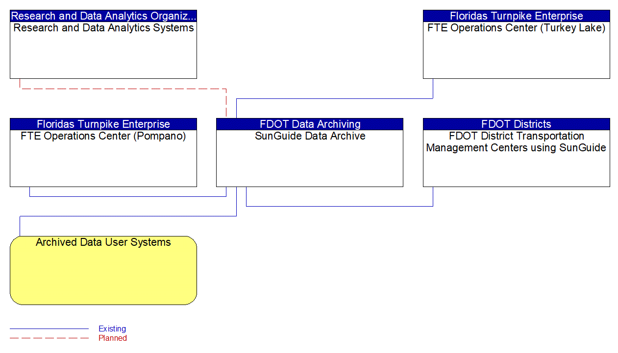 Service Graphic: ITS Data Warehouse (FDOT SunGuide Archiving)