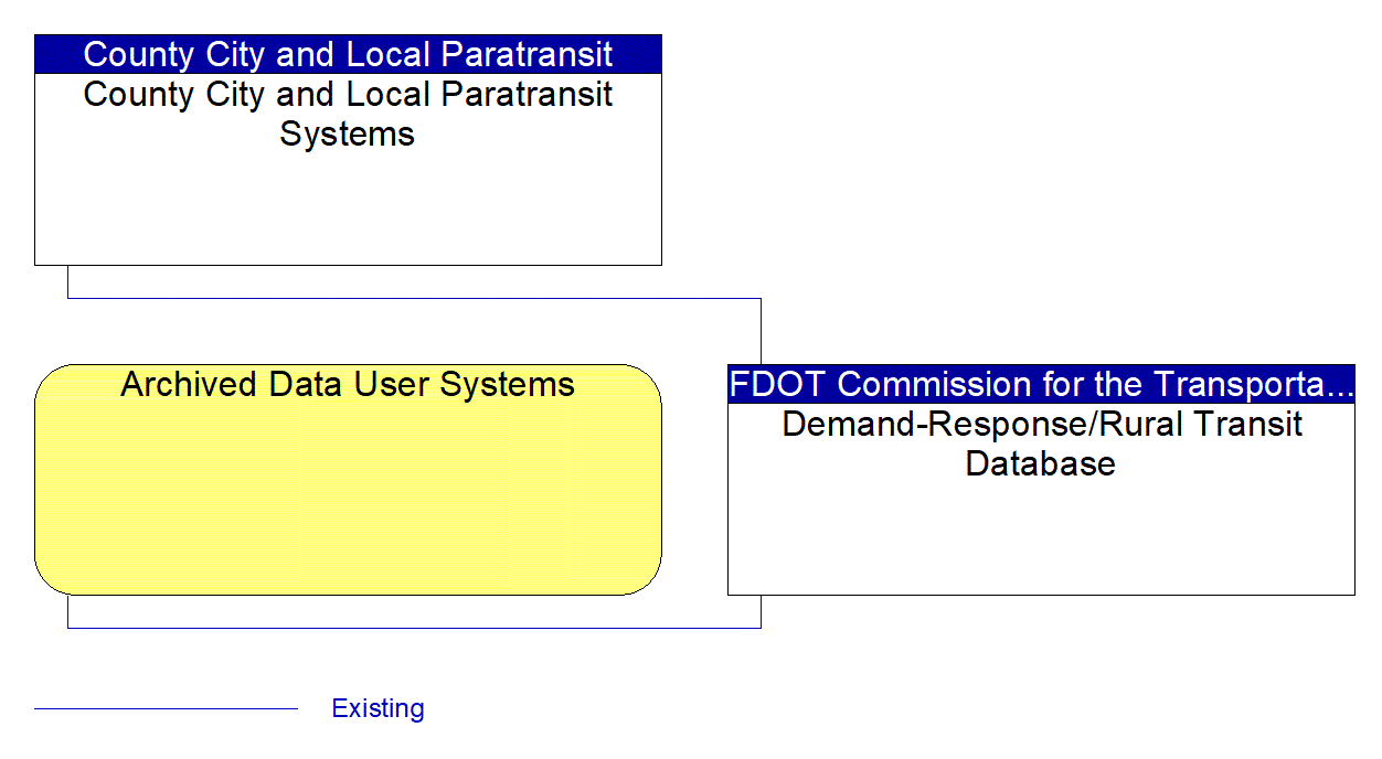 Service Graphic: ITS Data Warehouse (Commission for the Transportation Disadvantaged)