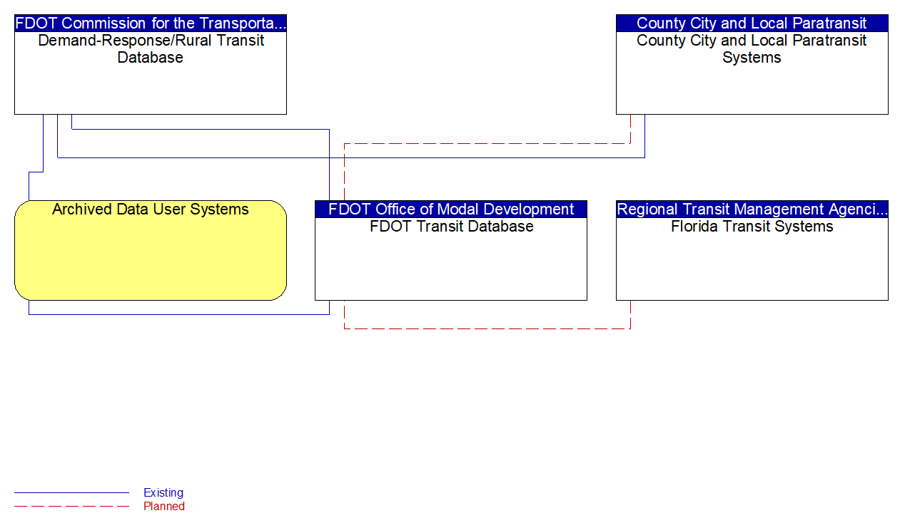 Service Graphic: ITS Data Warehouse (FDOT Central Office Transit Database)