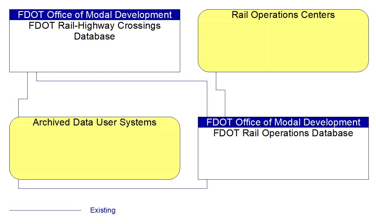 Service Graphic: ITS Data Warehouse (FDOT Central Office Rail Operations Database)