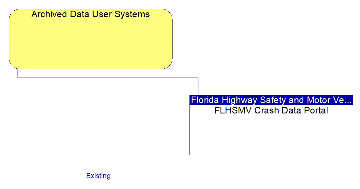 Service Graphic: ITS Data Warehouse (FLHSMV FIRES Data Portal)