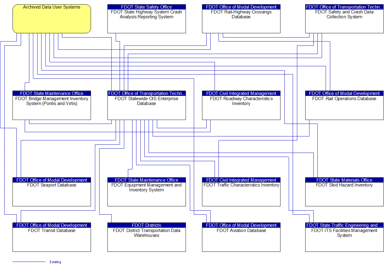 Service Graphic: ITS Data Warehouse (FDOT Statewide OIS Enterprise Databases)