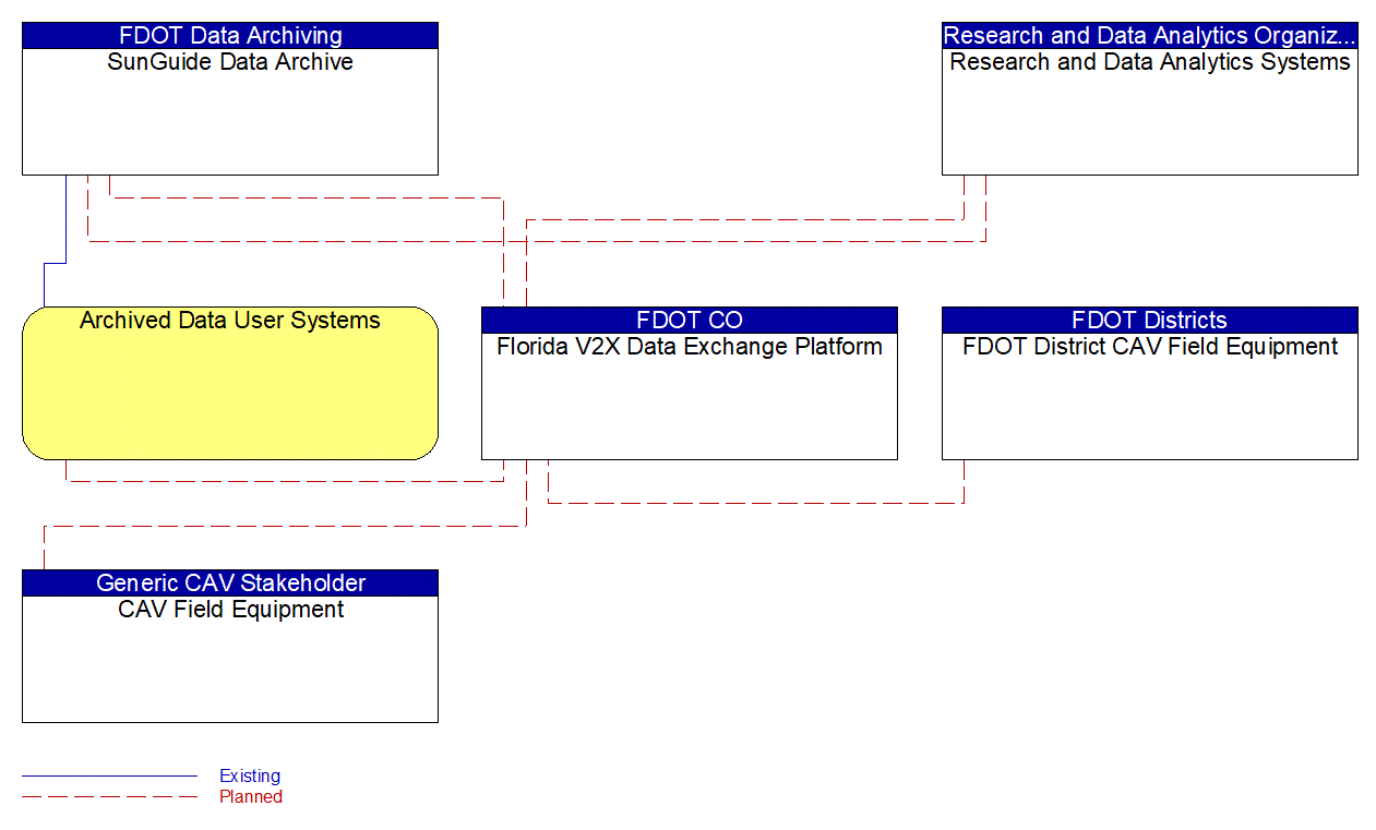 Service Graphic: ITS Data Warehouse (Florida V2X Data Platform)