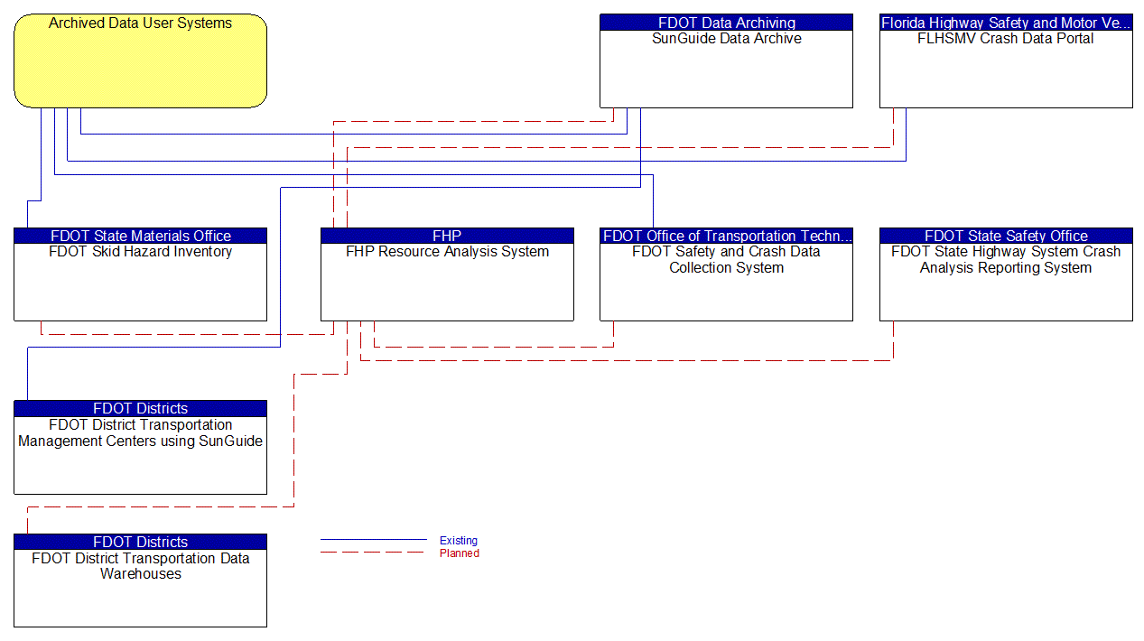 Service Graphic: Performance Monitoring (FHP Resource Analysis Support)