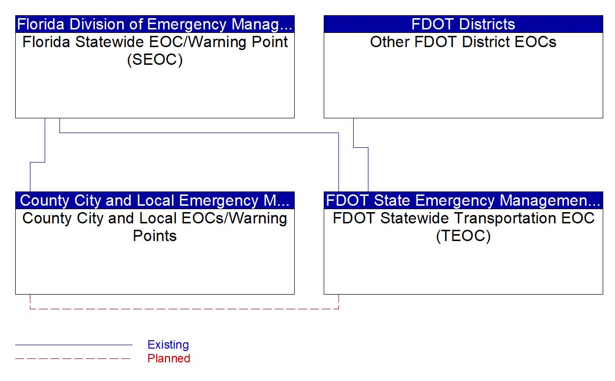 Service Graphic: Emergency Call-Taking and Dispatch (EOCs)