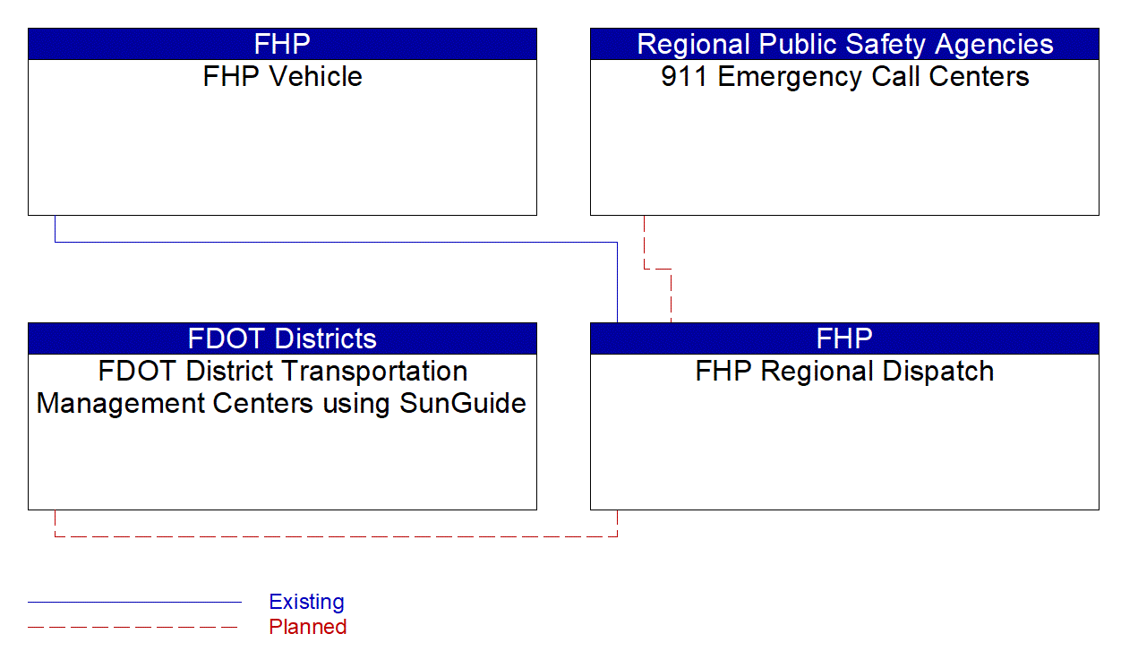 Service Graphic: Emergency Call-Taking and Dispatch (FHP Statewide CAD)