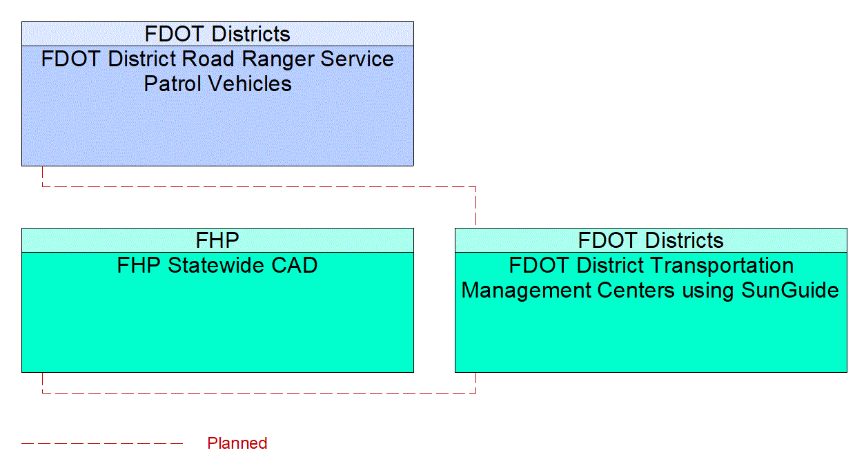 Service Graphic: Emergency Call-Taking and Dispatch (SunGuide GANE)