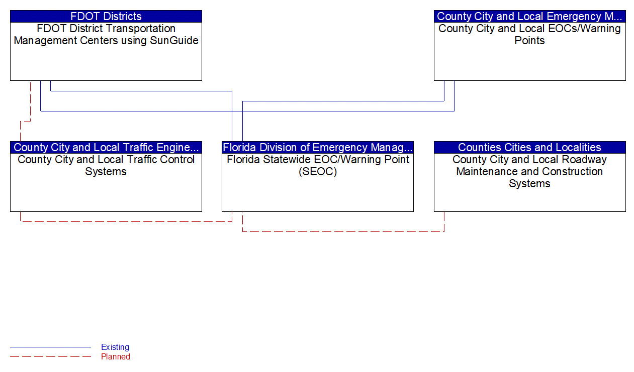 Service Graphic: Evacuation and Reentry Management (County Emergency Operations Center)